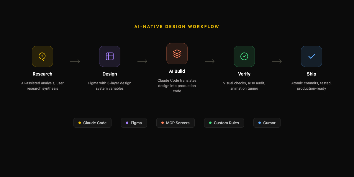 AI-Native Design Workflow